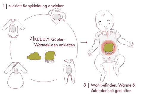 Anleitung zur Nutzung des Kuddly Kräuter-Wärmekissens für Babys: Babykleidung anziehen, Wärmekissen befestigen, Wohlbefinden und Wärme genießen.